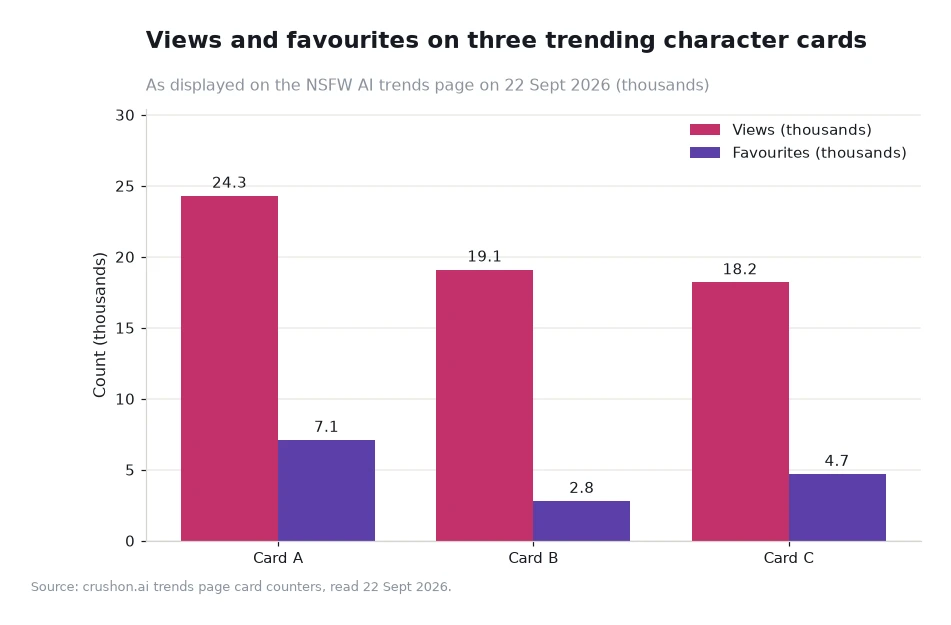 Bar chart of views and favourites for three character cards in thousands